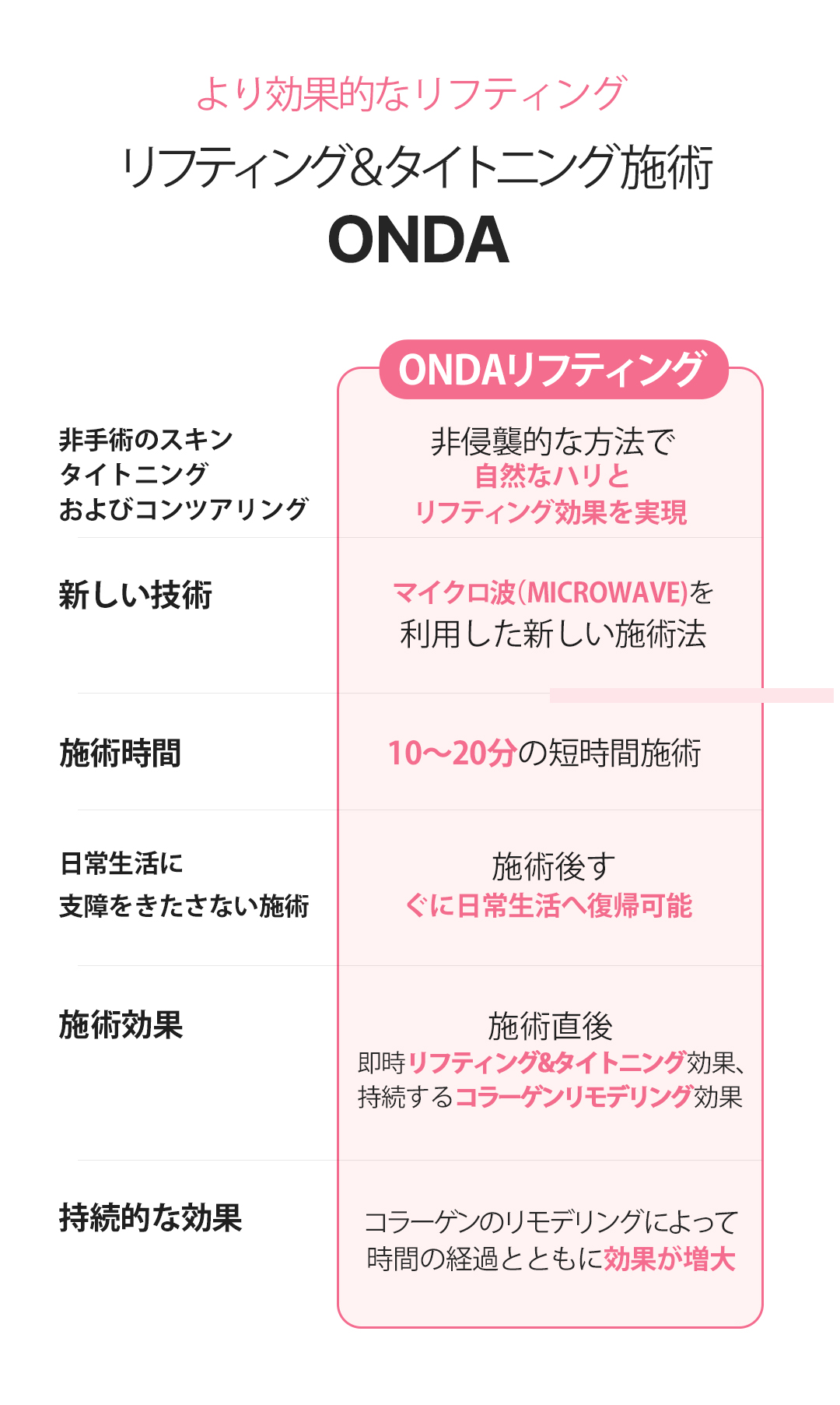 ONDA Body Lifting｜Nhắm đến body đàn hồi bằng sóng cực ngắn không phẫu thuật｜Phòng khám Cheongdam Dear Cheongdam-dong