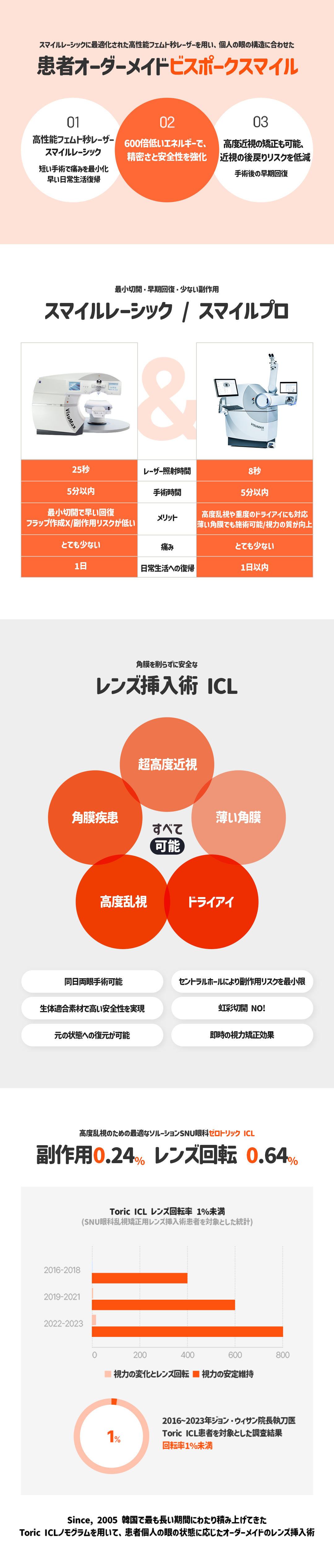 Chỉnh thị lực Smile Lasik・ICL | 52 loại kiểm tra chính xác & có thể phẫu thuật trong ngày | SNU Nhãn khoa【Gangnam Sinsa】